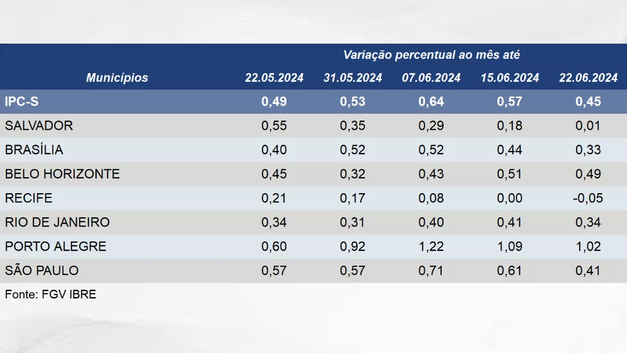 ipcs capitais