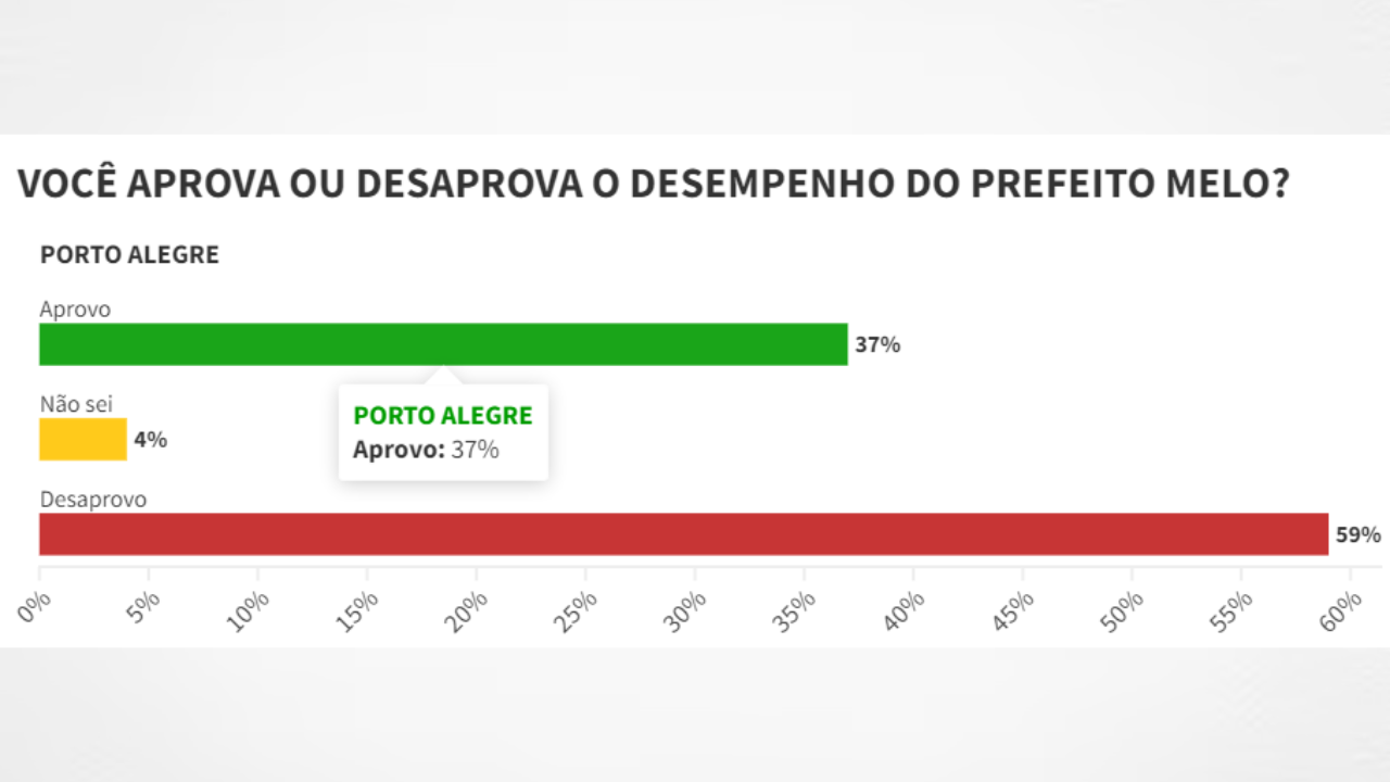 grafico de reprovação eleições 2024 prefeito sebsastião melo