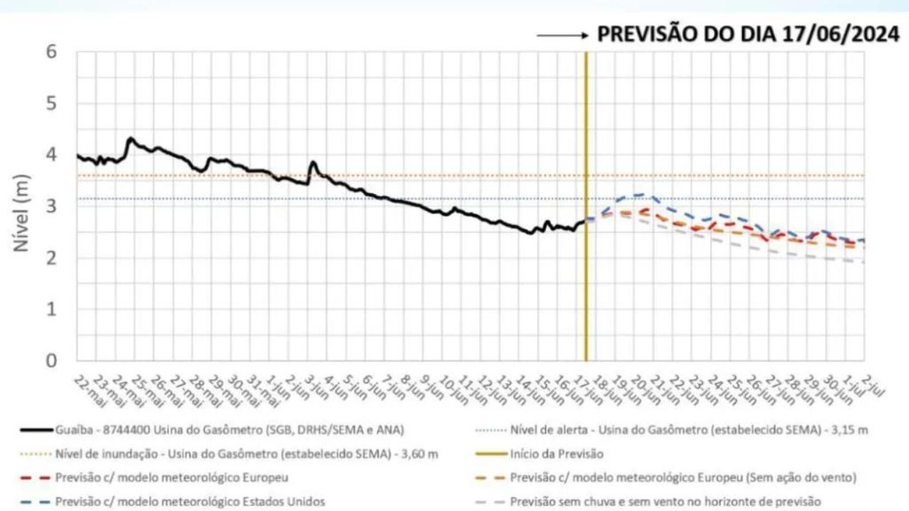 cota do guaiba deve exceder