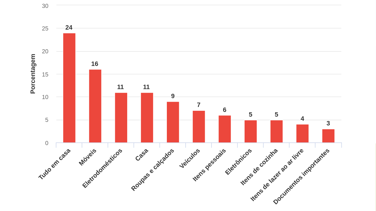 gráfico perdas nas enchentes